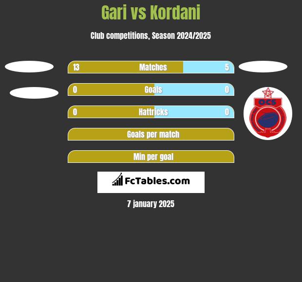 Gari vs Kordani h2h player stats