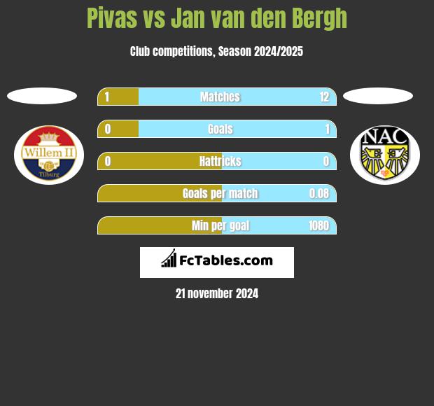 Pivas vs Jan van den Bergh h2h player stats