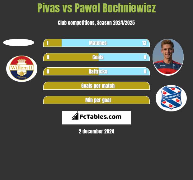 Pivas vs Paweł Bochniewicz h2h player stats