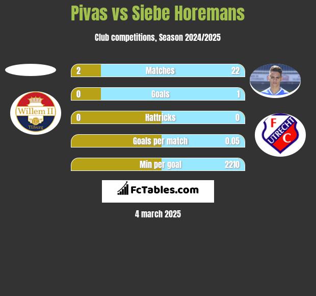 Pivas vs Siebe Horemans h2h player stats