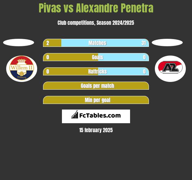 Pivas vs Alexandre Penetra h2h player stats