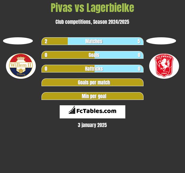 Pivas vs Lagerbielke h2h player stats