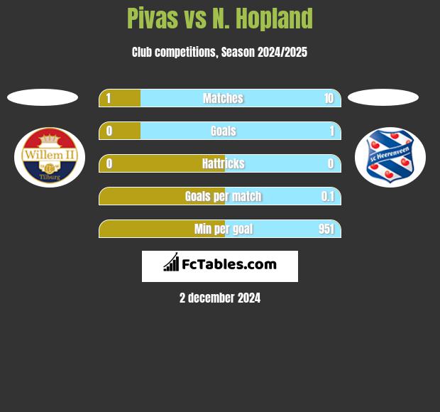 Pivas vs N. Hopland h2h player stats