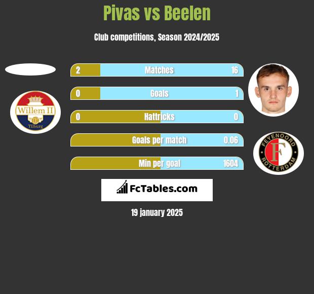 Pivas vs Beelen h2h player stats