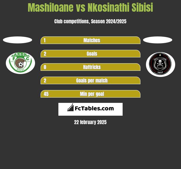 Mashiloane vs Nkosinathi Sibisi h2h player stats