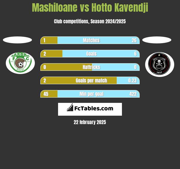 Mashiloane vs Hotto Kavendji h2h player stats