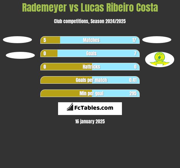 Rademeyer vs Lucas Ribeiro Costa h2h player stats