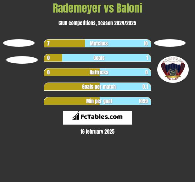 Rademeyer vs Baloni h2h player stats