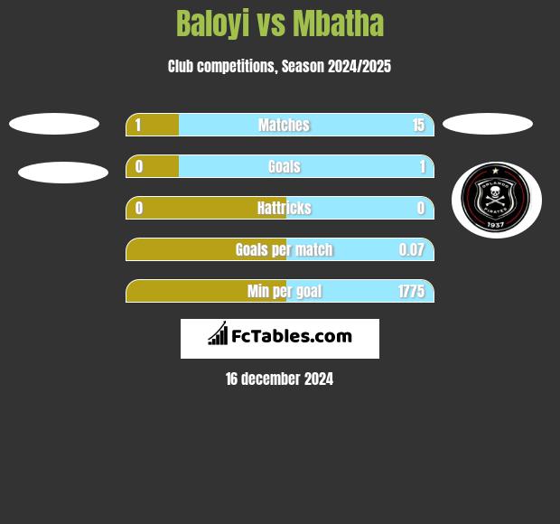 Baloyi vs Mbatha h2h player stats