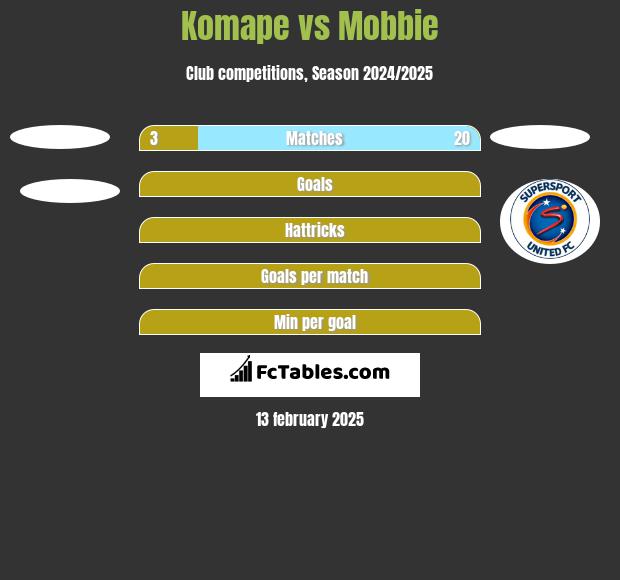 Komape vs Mobbie h2h player stats