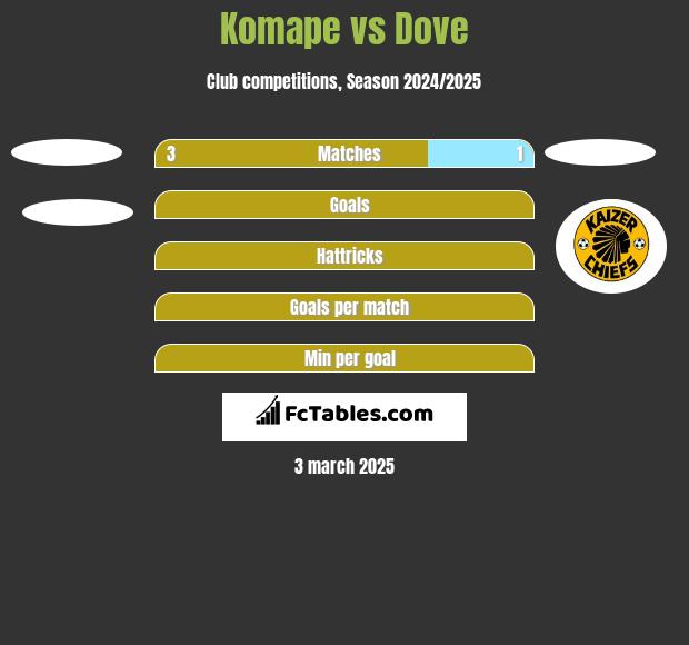 Komape vs Dove h2h player stats