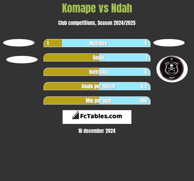 Komape vs Ndah h2h player stats