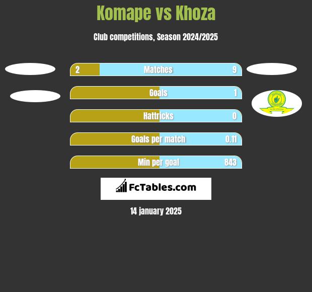 Komape vs Khoza h2h player stats