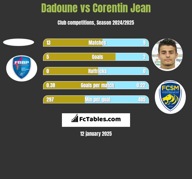 Dadoune vs Corentin Jean h2h player stats