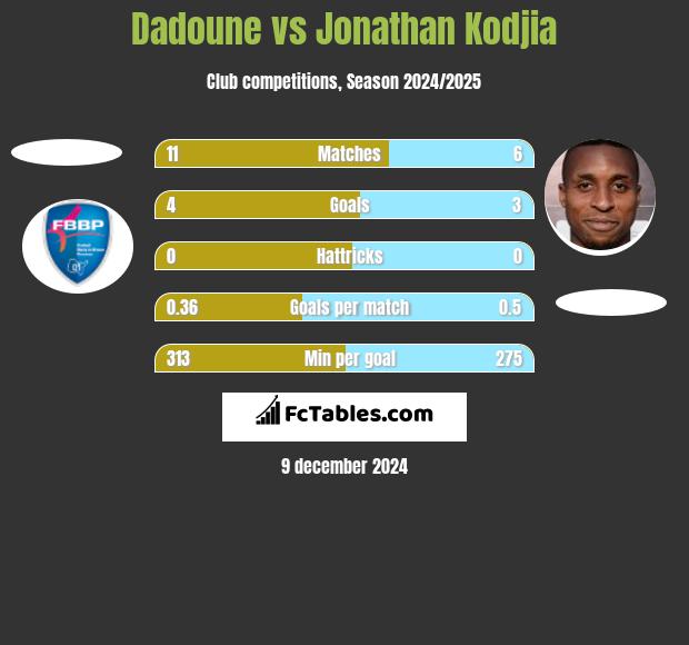 Dadoune vs Jonathan Kodjia h2h player stats