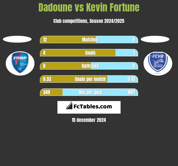 Dadoune vs Kevin Fortune h2h player stats