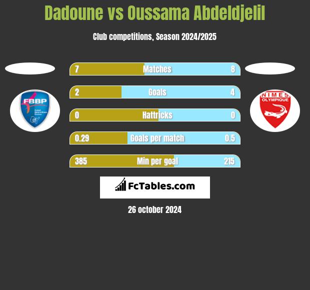 Dadoune vs Oussama Abdeldjelil h2h player stats