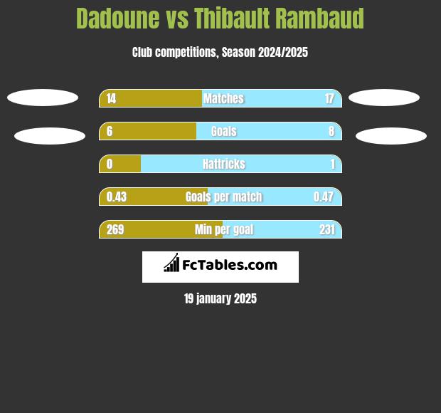 Dadoune vs Thibault Rambaud h2h player stats