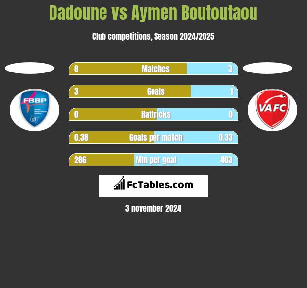 Dadoune vs Aymen Boutoutaou h2h player stats