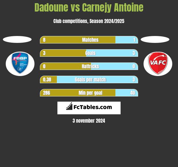 Dadoune vs Carnejy Antoine h2h player stats