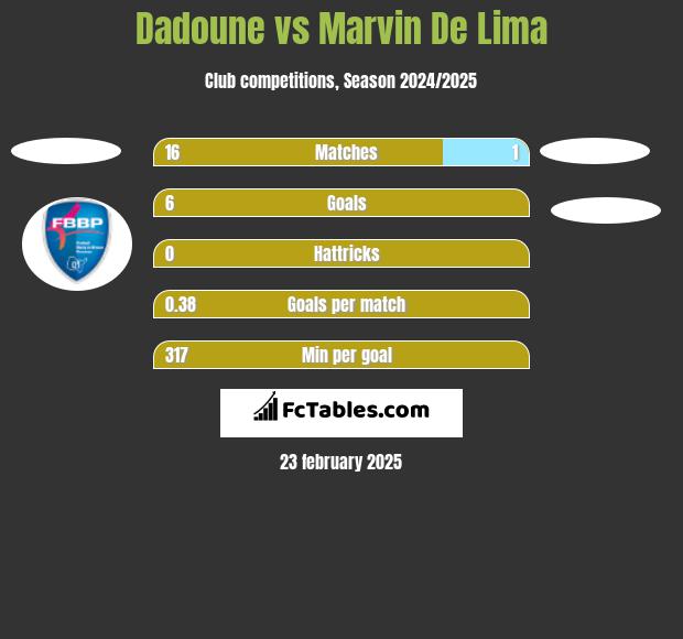 Dadoune vs Marvin De Lima h2h player stats