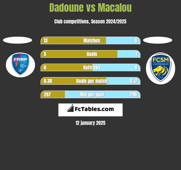 Dadoune vs Macalou h2h player stats