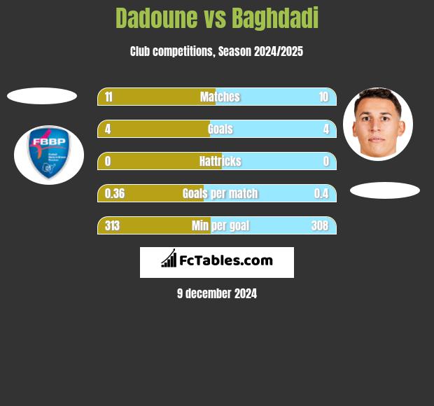 Dadoune vs Baghdadi h2h player stats