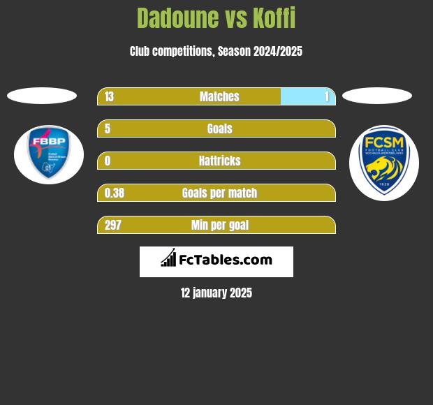 Dadoune vs Koffi h2h player stats