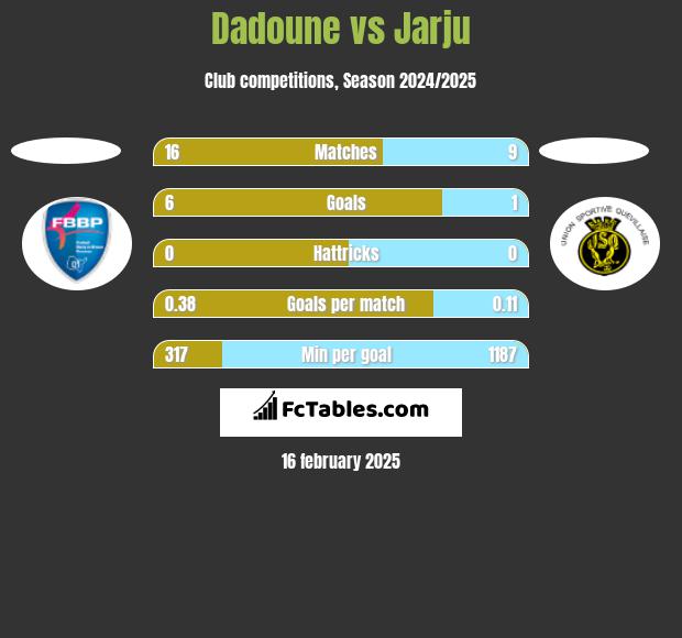 Dadoune vs Jarju h2h player stats