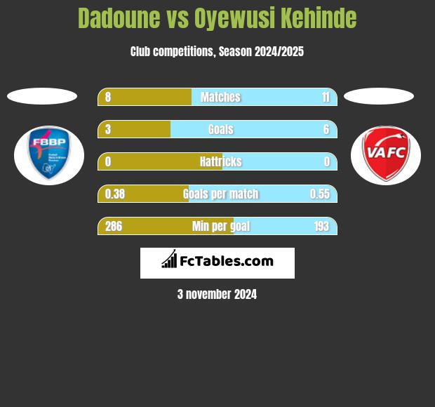 Dadoune vs Oyewusi Kehinde h2h player stats