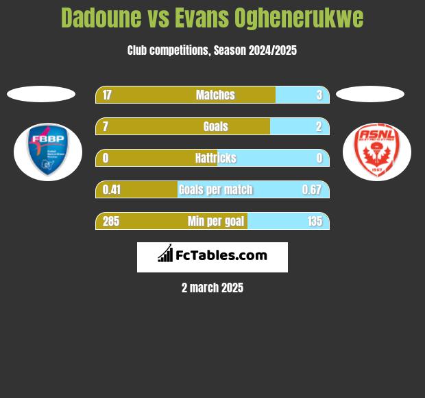 Dadoune vs Evans Oghenerukwe h2h player stats