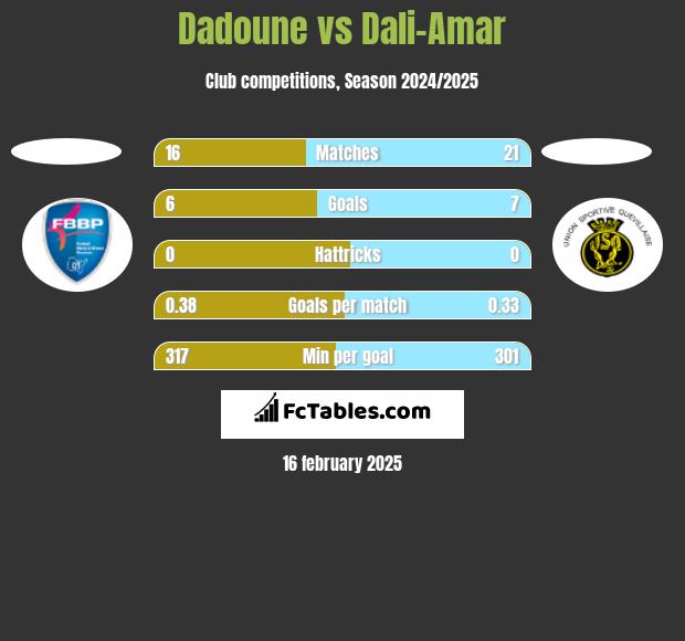 Dadoune vs Dali-Amar h2h player stats