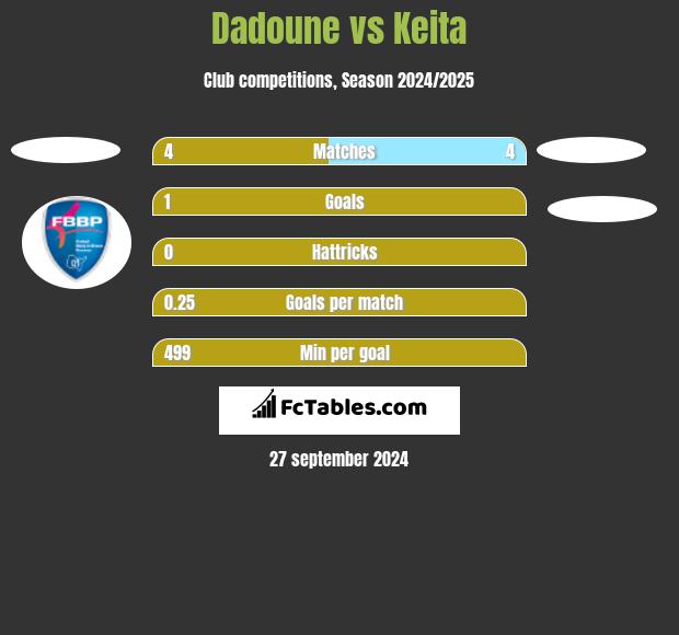 Dadoune vs Keita h2h player stats