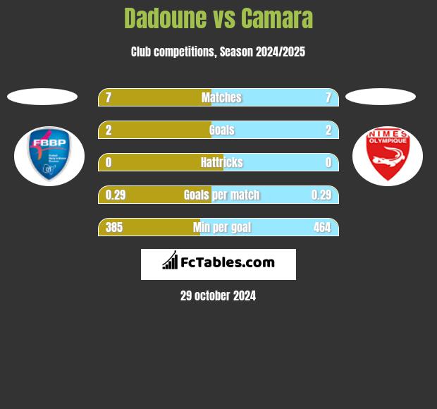 Dadoune vs Camara h2h player stats