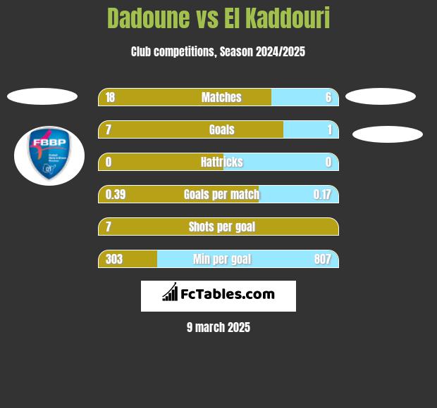 Dadoune vs El Kaddouri h2h player stats