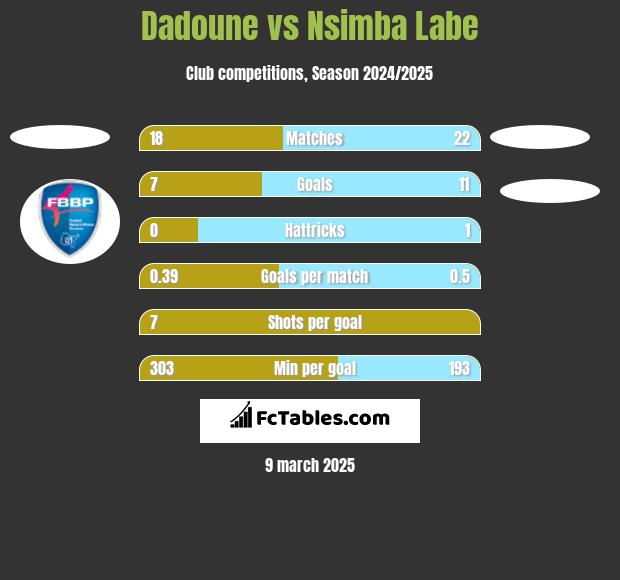 Dadoune vs Nsimba Labe h2h player stats