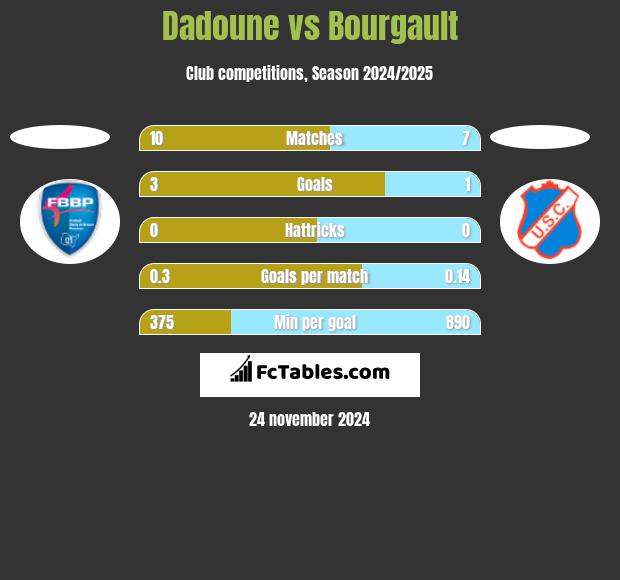 Dadoune vs Bourgault h2h player stats