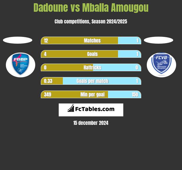 Dadoune vs Mballa Amougou h2h player stats