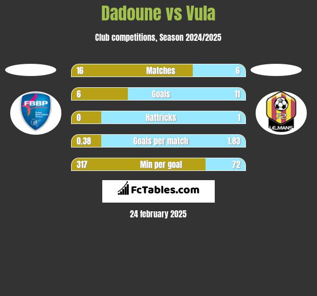 Dadoune vs Vula h2h player stats