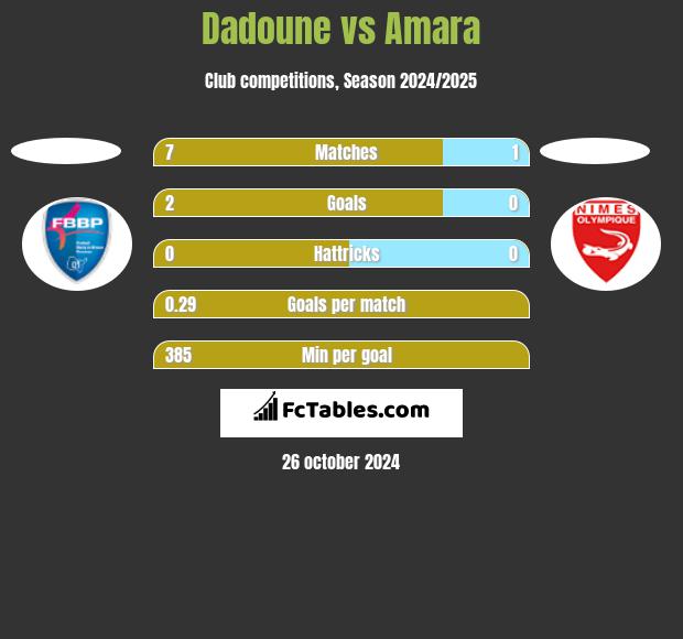 Dadoune vs Amara h2h player stats