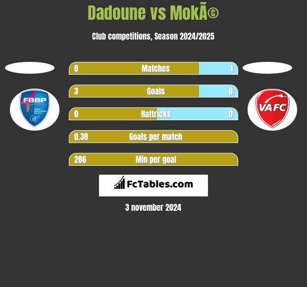 Dadoune vs MokÃ© h2h player stats