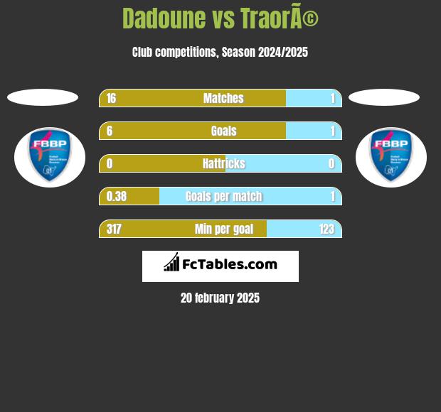 Dadoune vs TraorÃ© h2h player stats