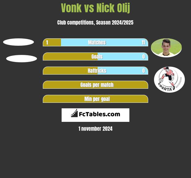 Vonk vs Nick Olij h2h player stats