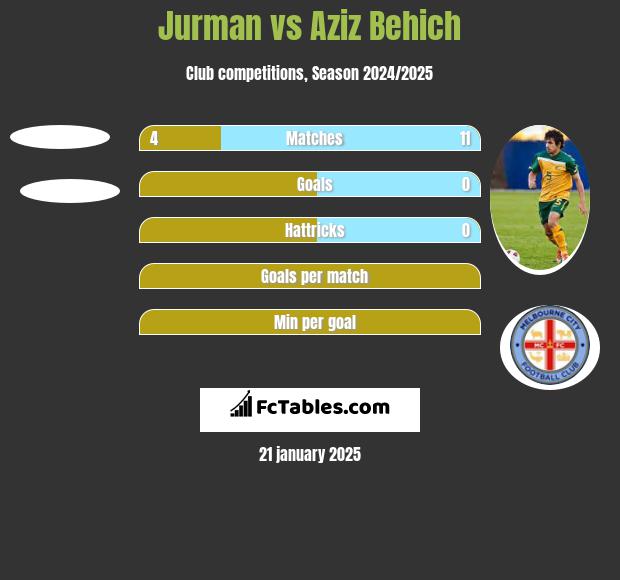 Jurman vs Aziz Behich h2h player stats