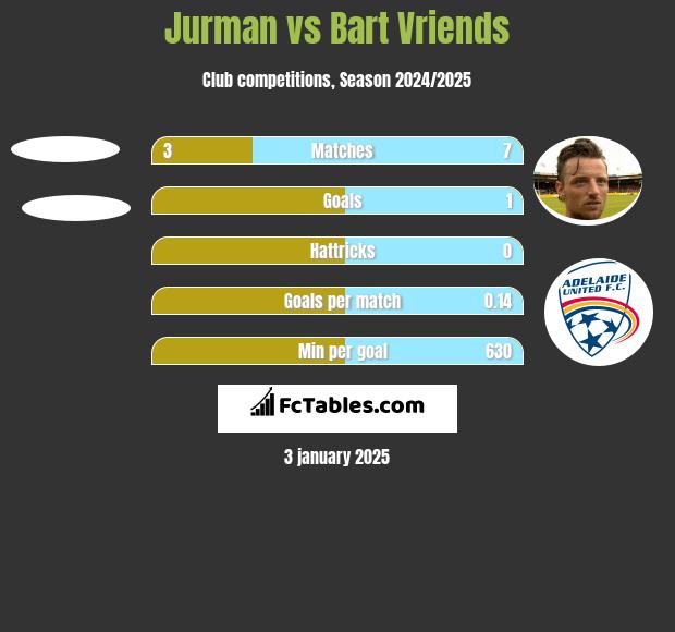 Jurman vs Bart Vriends h2h player stats