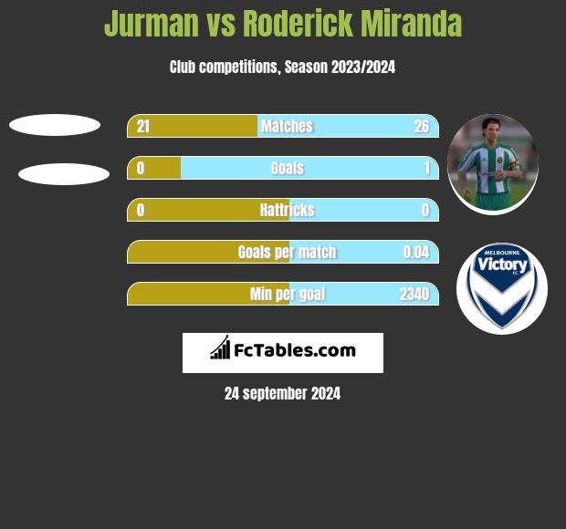 Jurman vs Roderick Miranda h2h player stats