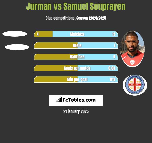 Jurman vs Samuel Souprayen h2h player stats