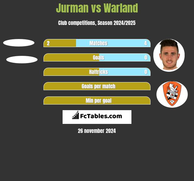 Jurman vs Warland h2h player stats