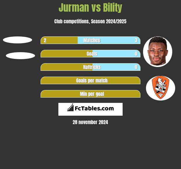 Jurman vs Bility h2h player stats