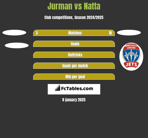 Jurman vs Natta h2h player stats